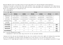 [재무분석] 현대건설 기업분석-10