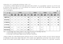 [재무분석] 현대건설 기업분석-11