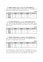 [재무제표분석] ㈜ 농심의 재무비율 분석과 평가-16
