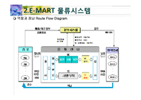 [산업물류론] E-MART 이마트 물류시스템 설계 조사 및 개선방향-4
