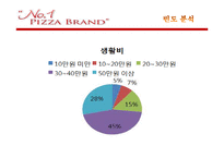 피자헛 고객 만족도의 통계분석-12
