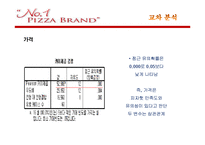 피자헛 고객 만족도의 통계분석-15