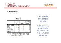 피자헛 고객 만족도의 통계분석-17