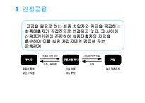 [재무관리] 제2장 자금의 조달방법-3