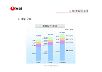 [재무제표분석] ㈜ 농심의 재무비율 분석과 평가-2