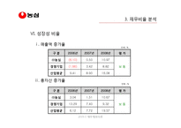 [재무제표분석] ㈜ 농심의 재무비율 분석과 평가-19