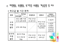 [교육학] 재량활동교육 운영 실태 및 개선방안 연구-11