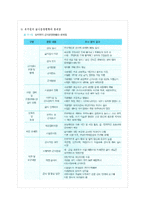 [영양학] 우리나라의 보육시설의 영양활동 실태-10
