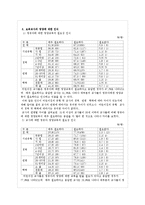[영양학] 우리나라의 보육시설의 영양활동 실태-11