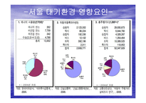 [자연과학] 서울의 대기환경-서울의 대기 오염의 현재와 그리고 미래--9