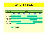 [경영] [경영학원론]계획수립의 수단과 기법-16