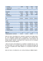 삼성중공업 재무제표분석-10