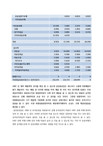 삼성중공업 재무제표분석-12