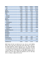 삼성중공업 재무제표분석-16