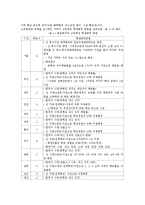 [교육행정] 고교평준화의 현황, 장단점 분석, 개선방안에 대하여 서술하였습니다.-4