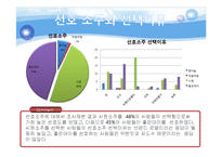[시장조사,소비자분석,소비자행동,소주시장조사,소주소비자분석,소비자행동, spss,설문지분석,설문조사분석, 소주분석, 좋은데이설문지] 소비자행동 소주 시장조사 spss 설문조사분석(설문지첨부) A+++레포트-7