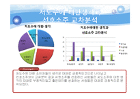 [시장조사,소비자분석,소비자행동,소주시장조사,소주소비자분석,소비자행동, spss,설문지분석,설문조사분석, 소주분석, 좋은데이설문지] 소비자행동 소주 시장조사 spss 설문조사분석(설문지첨부) A+++레포트-9