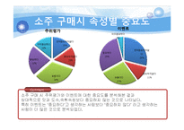[시장조사,소비자분석,소비자행동,소주시장조사,소주소비자분석,소비자행동, spss,설문지분석,설문조사분석, 소주분석, 좋은데이설문지] 소비자행동 소주 시장조사 spss 설문조사분석(설문지첨부) A+++레포트-11