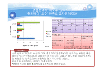 [시장조사,소비자분석,소비자행동,소주시장조사,소주소비자분석,소비자행동, spss,설문지분석,설문조사분석, 소주분석, 좋은데이설문지] 소비자행동 소주 시장조사 spss 설문조사분석(설문지첨부) A+++레포트-15