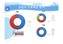 [시장조사,소비자분석,소비자행동,소주시장조사,소주소비자분석,소비자행동, spss,설문지분석,설문조사분석, 소주분석, 좋은데이설문지] 소비자행동 소주 시장조사 spss 설문조사분석(설문지첨부) A+++레포트-19