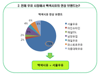 [광고기획] [광고기획서] 서울우유 광고기획서(A+자료)-7