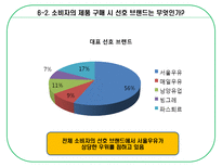 [광고기획] [광고기획서] 서울우유 광고기획서(A+자료)-15