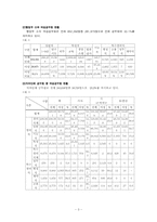 [행정] 여성공무원의 현황과 보직실태-4