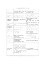 [공공경제학] 공공근로복지-3