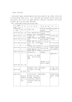 [현대민주주의] 정치자금과 민주주의의 관계-5