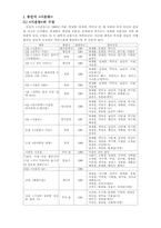 [현대시] 1980년대문학 `시운동`-1