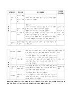 [사회교육교수학습과정안] 강수의 과다에 따른 주민 생활-3