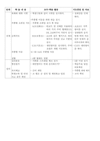 [체육교육수업지도안] 핸드볼 이론 -교수학습과정안-10