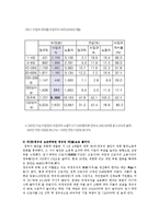 [방통대농학과] 2006년 11월 통과된 비정규직법과 비정규직법안보완문제를 정부정치노동재계 괴리를 설명하시오oㅇ.-5