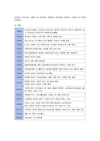 [경영전략] 닌텐도의 일본과 미국 시장 성공전략-2