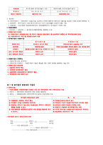 [공기업론] 공기업론 정리 1~4장, 6~7장, 10장, 11장, 13장-4