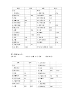 [회계학] 기업활동과 재무제표의 이해00-5