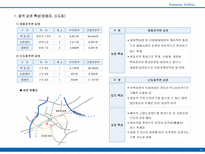 [상가개발사업] 서울시 구로구 상업시설 마케팅제안서-8