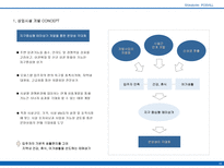[상가개발사업] 서울시 구로구 상업시설 마케팅제안서-15