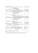 [관광학과] 국외여행상품의 기획과 여행일정표00-7