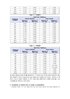 [생체계측 실험,biopac,REACTION TIME] [생체계측 실험] Lesson11 REACTION TIME1-4