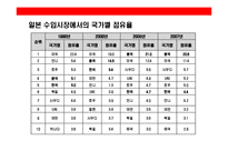[일본시장에 대한 이해와 진출 성공기업 사례분석] 일본시장에 대한 이해와 진출 성공기업 사례분석-9