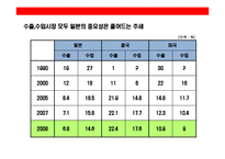 [일본시장에 대한 이해와 진출 성공기업 사례분석] 일본시장에 대한 이해와 진출 성공기업 사례분석-12