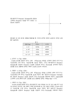 [실험] 함수발생기, 오실로스코프 및 주파수카운터의 사용법-2