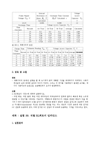 [정보통신학과] 인덕턴스의 특성과 직렬RL RC회로의 임피던스00-3