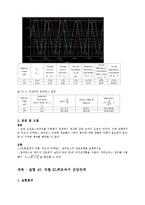 [정보통신학과] 인덕턴스의 특성과 직렬RL RC회로의 임피던스00-5