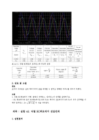 [정보통신학과] 인덕턴스의 특성과 직렬RL RC회로의 임피던스00-8