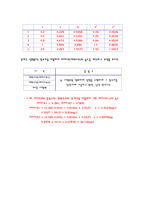 [실험] 암모니아성 질소-7