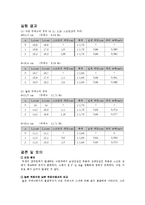 [실험] 물결통을 이용한 간섭실험-2
