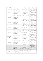 [관광학과] 여행사 사업계획서00-11