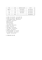 [관광학과] 여행사 사업계획서00-17